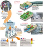 Les différents types de crues 