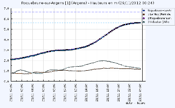 Le niveau de l'Argens le mardi 29 novembre à minuit